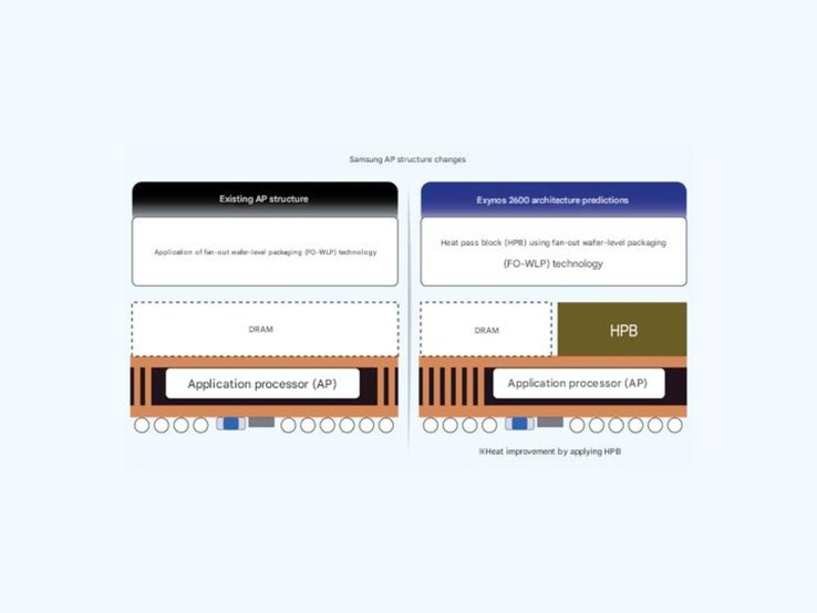 A Samsung jelenlegi chiparchitektúrájának gépi fordítású ábrázolása (balra) és az állítólagos új felépítés (jobbra). (Kép forrása: ET News)