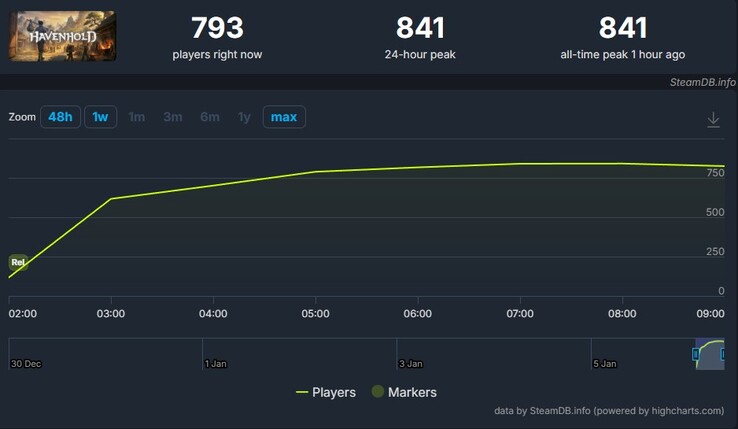 Pillanatkép a Havenholdon lévő játékosokról. (Kép forrása: SteamDB)