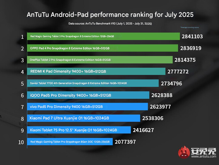 A legújabb zászlóshajó tablet rangsor AnTuTu (Kép forrása: AnTuTu - gépi fordítás)
