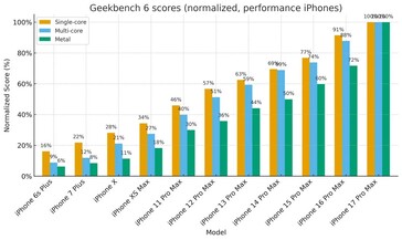 Az iPhone Pro modellek teljesítménynövekedése generációról generációra. (Kép forrása: r/iPhone)
