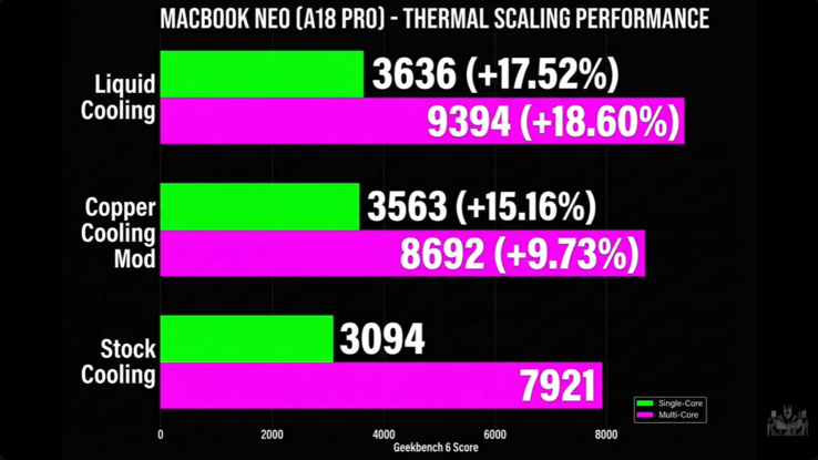 A MacBook Neo Geekbench teljesítménye vízhűtéssel és anélkül.