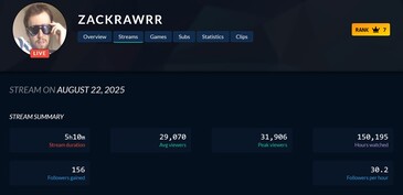 Zackrawrr Twitch nézettség csökkenése (Kép forrása: screenshot, Twitch Tracker)