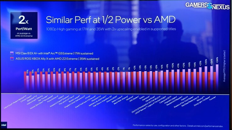 Intel Arc G3 Extreme vs Ryzen Z2 Extreme ROG Xbox Ally X energiatakarékosság.