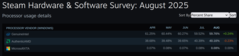 Steam Hardver és szoftver felmérés CPU piaci részesedés. (Kép forrása: Valve)