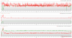 CPU/GPU órajelek, hőmérsékletek és teljesítményváltozások a The Witcher 3 1080p Ultra stressz alatt