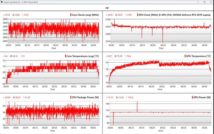 CPU/GPU adatok Cyberpunk 2077 (1080p, Ultra)
