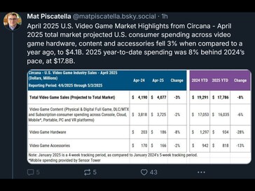 Circana április 2025 játék hardver eladások (Kép forrása: Mat Piscatella Bluesky számla)