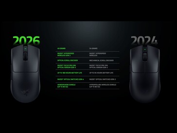 Razer Viper V4 Pro frissítések a Viper V3 Pro-hoz képest