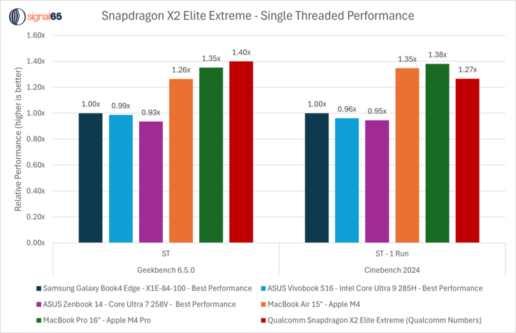 Snapdragon X2 Elite Extreme egymagos teljesítménye a Apple M4 Pro, Snapdragon X Elite és Intel CPU-k ellenében. (Kép forrása: Ryan Shrout az X-en)