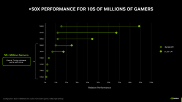 GeForce Az RTX 5050 lassabb, mint az RTX 4060 (kép forrása: Nvidia)