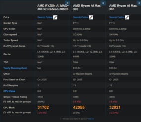 Ryzen AI Max+ 388 vs Ryzen AI Max 390 és Ryzen AI Max 385 (kép forrása: PassMark)