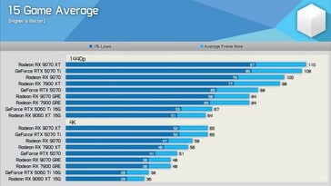 RX 9070 GRE vs RX 9070 vs RTX 5070 15 játék átlaga.