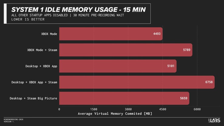 A Windows RAM-használata Xbox módban és az alapértelmezett felhasználói felületen.