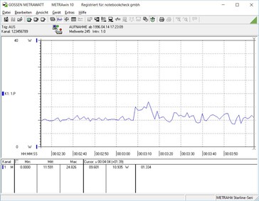 Energiafogyasztás üresjáratban (2 SATA SSD-vel)