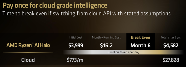 AMD Ryzen AI Halo becsült költségmegtakarítás