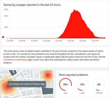 (Kép forrása: DownDetector)