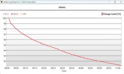 Az akkumulátor szintje a stresszteszt során