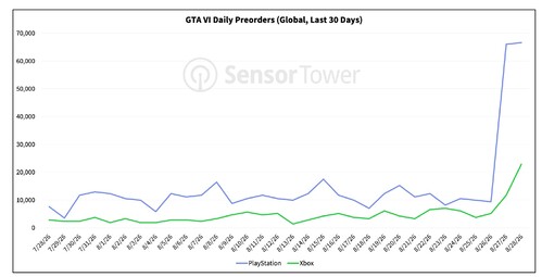 A GTA 6 napi előrendelési adatai