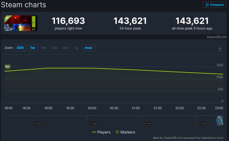 Maratoni játékosok száma