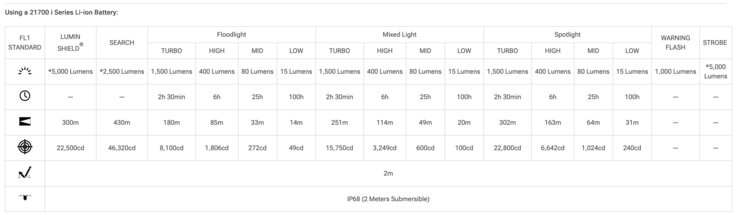 A Nitecore P27iX zseblámpa üzemideje