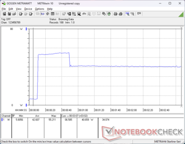 A fogyasztás a Prime95 stressz indításakor 55 W-ra ugrott, majd 40 másodperccel később a korlátozott Turbo Boost fenntarthatóság miatt 41 W-ra csökkent