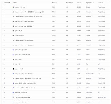 A DeepSeek V3.2 Exp a 11. helyen áll a világ legerősebb elérhető mesterséges intelligencia modelljei között a megjelenéskor. (Kép forrása: LMArena)