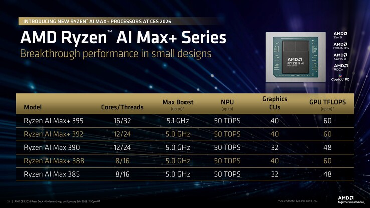 2026 AMD Ryzen AI Max+ termékcsalád. (Kép forrása: AMD)