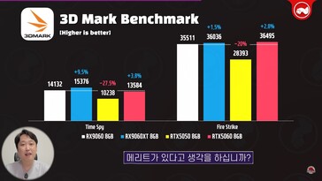 RX 9060 vs RX 9060 XT vs RTX 5060 a 3DMarkban. (Kép forrása: Technosaurus a YouTube-on)