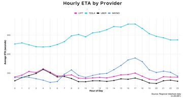 Uber vs. Lyft vs. Waymo vs. Model Y robotaxi fuvarmegosztás várakozási ideje.