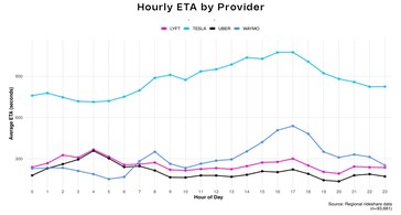 Uber vs. Lyft vs. Waymo vs. Model Y robotaxi fuvarmegosztás várakozási ideje.