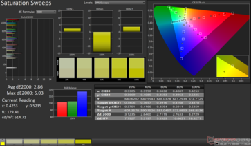 Telítettségi sweeps átlag dE2000: 2,86. Max dE2000: 5,03
