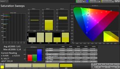 CalMAN DCI P3 színtér