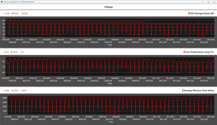 CPU-mérőszámok a Cinebench R15 ciklus során