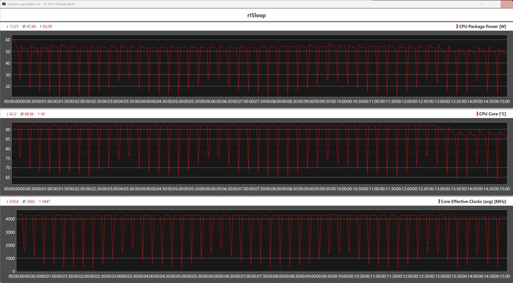 CPU-mérőszámok a Cinebench R15 ciklus során