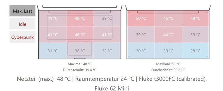 A Pro 5 felületi hőmérséklete