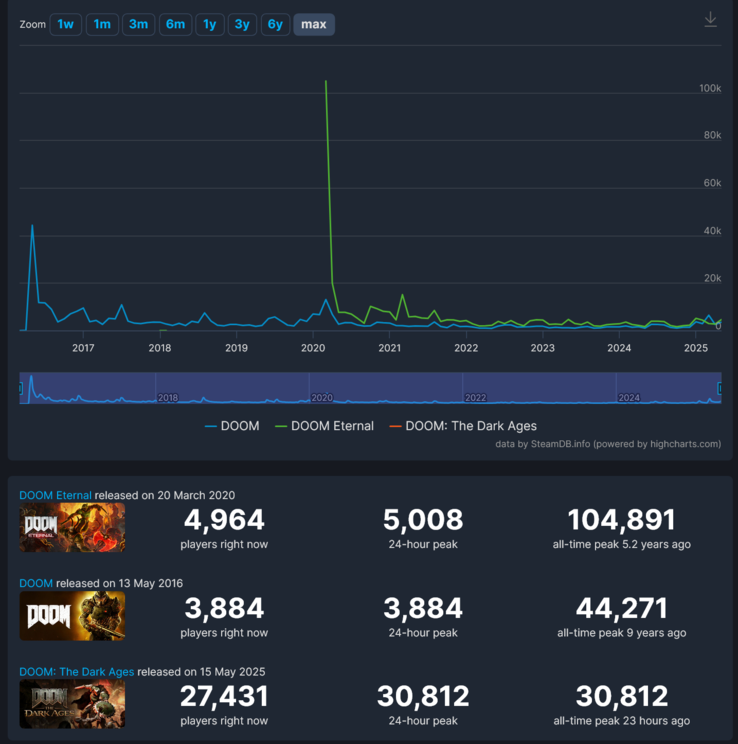 Doom: The Dark Ages Steam játékosszám-összehasonlítás (Kép forrása: screenshot, SteamDB)
