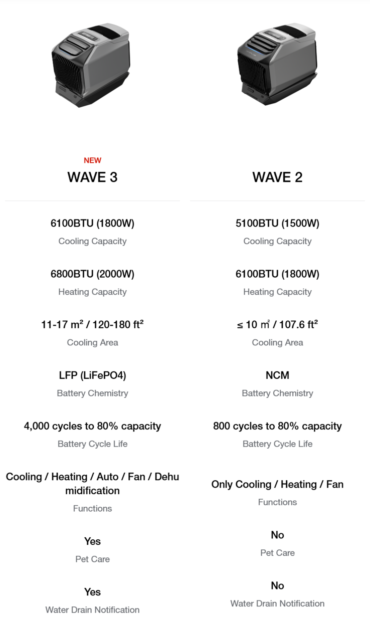 Az EcoFlow Wave 3 és a régebbi Wave 2 összehasonlító táblázata. (Kép forrása: EcoFlow)