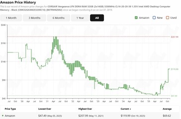 Crucial 16GB DDR5 RAM árelőzmény. (Kép forrása: camelcamelcamel)
