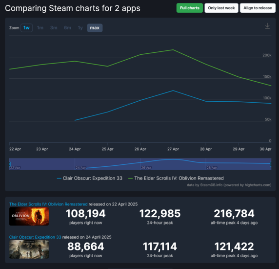 Oblivion Remastered Expedition 33 Steam játékosok száma (Kép forrása: screenshot, SteamDB)