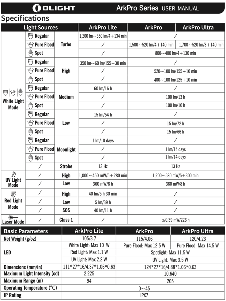 Az Arkpro sorozat műszaki adatai. (Kép forrása: Olight)