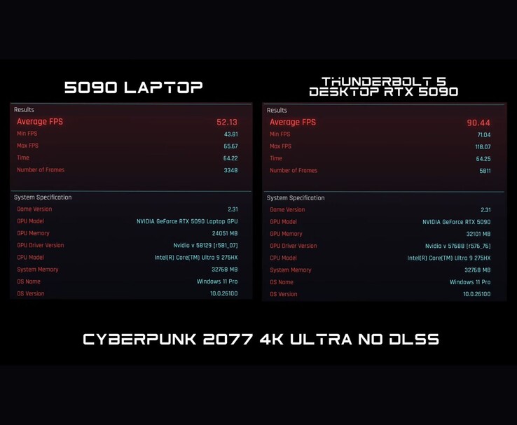 A Cyberpunk 2077 összehasonlítása 4K Ultra 4K-ban DLSS nélkül, ahol az RTX 5090 laptop GPU 52 FPS-t ér el, míg az asztali RTX 5090 Thunderbolt 5-n keresztül 90 FPS-t. (Kép forrása: ETA PRIME via YouTube)