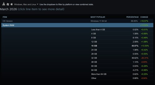 2026 március Steam felmérés a rendszer RAM használatáról