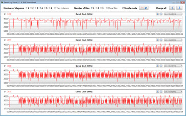 CPU clock rates during the execution of the CB15 loop