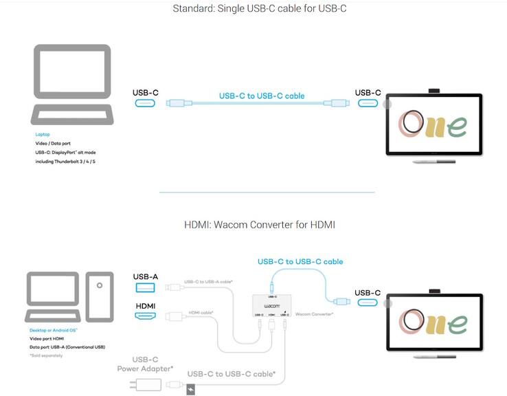 Bár a Wacome One tollas kijelzőt egykábeles használatra tervezték, HDMI-porttal és nem DP USB-porttal rendelkező számítógépekhez adapter is kapható. (Kép forrása: Wacom)