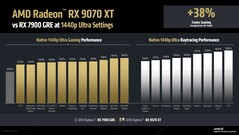 RX 9070 XT natív és ray tracing teljesítménye vs. RX 7900 GRE 2K-nál. (Kép forrása: AMD)
