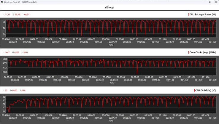 CPU-mérőszámok a Cinebench R15 ciklus során
