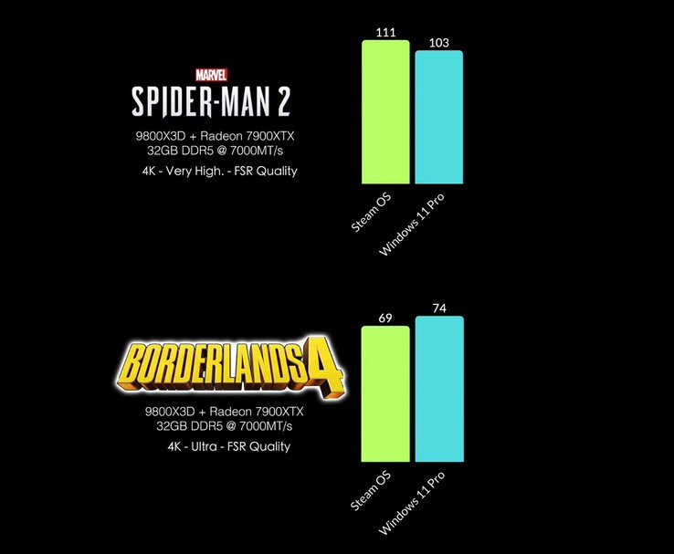 SteamOS vs Windows 11 Pro FPS összehasonlítás a Spider-Man 2 és a Borderlands 4 játékokban 4K-ban. (Kép forrása: ETA Prime via YouTube)