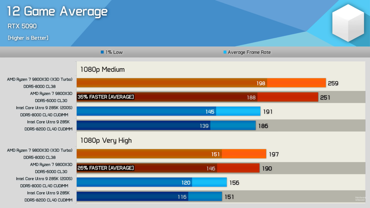 Core Ultra 9 285K vs Ryzen 7 9800X3D átlagos játékteljesítmény 12 játékban. (Kép forrása: Hardware Unboxed)