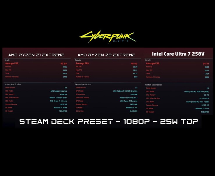 Cyberpunk 2077 benchmark eredmények egymás mellett 1080p Steam Deck preset és 25W TDP mellett AMD Ryzen Z1 Extreme, AMD Ryzen Z2 Extreme és Intel Core Ultra 7 258V esetén, az átlagos, a minimális és a maximális FPS értékeket mutatva (Kép forrása: ETA PRIME via YouTube)
