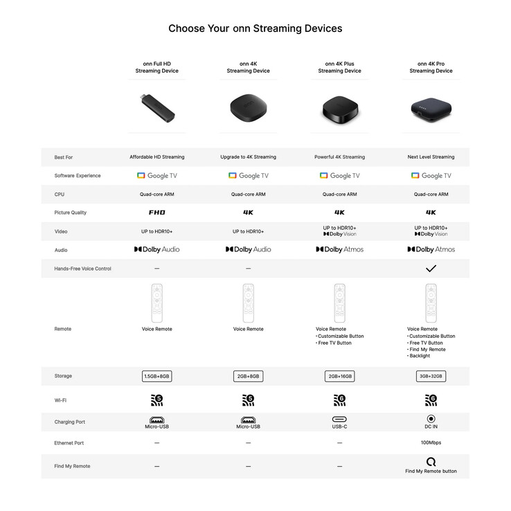 A korábbi alacsony kategóriás Onn modellekből hiányzik a Dolby Vision is.